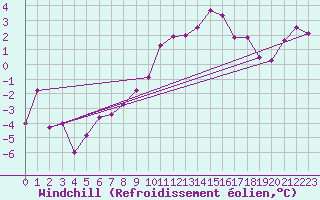 Courbe du refroidissement olien pour Le Touquet (62)