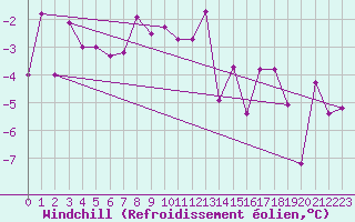 Courbe du refroidissement olien pour Aigen Im Ennstal