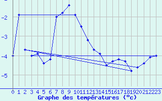 Courbe de tempratures pour Tarfala