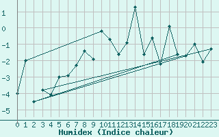 Courbe de l'humidex pour Elm