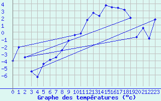 Courbe de tempratures pour Delsbo
