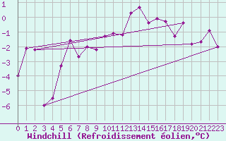 Courbe du refroidissement olien pour Seefeld