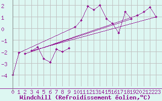 Courbe du refroidissement olien pour Naven