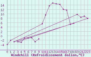 Courbe du refroidissement olien pour Rauris