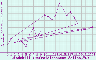 Courbe du refroidissement olien pour Piz Martegnas