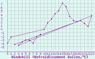Courbe du refroidissement olien pour Chteau-Chinon (58)