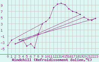 Courbe du refroidissement olien pour Villach