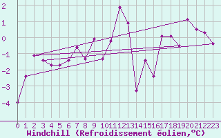 Courbe du refroidissement olien pour Meraker-Egge