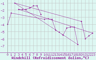 Courbe du refroidissement olien pour Vilsandi