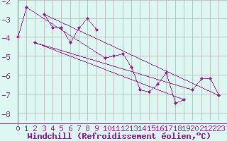 Courbe du refroidissement olien pour Freudenstadt