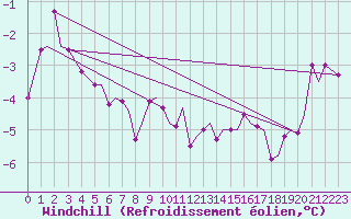 Courbe du refroidissement olien pour Tromso / Langnes