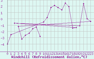 Courbe du refroidissement olien pour Piotta