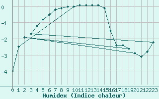 Courbe de l'humidex pour Kilpisjarvi Saana