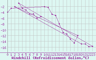 Courbe du refroidissement olien pour Robiei