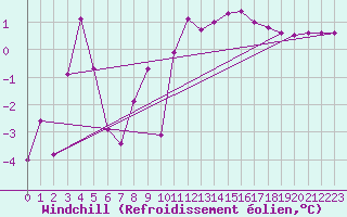 Courbe du refroidissement olien pour Grossenzersdorf