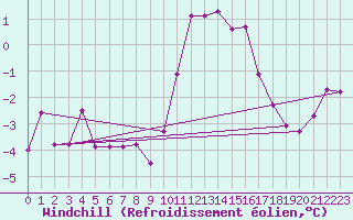 Courbe du refroidissement olien pour Neuruppin