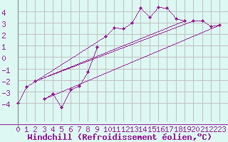 Courbe du refroidissement olien pour Seibersdorf