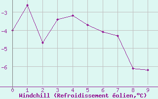 Courbe du refroidissement olien pour Mould Bay Cs