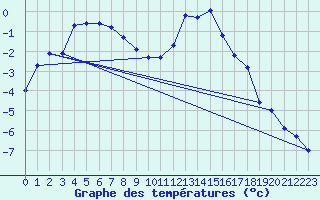 Courbe de tempratures pour Elsenborn (Be)