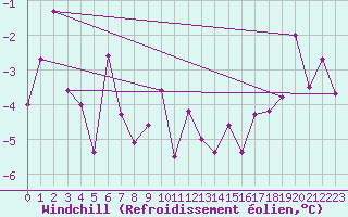 Courbe du refroidissement olien pour Coburg