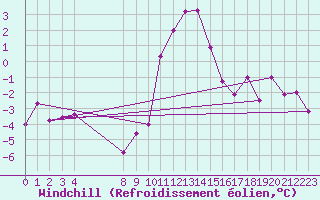 Courbe du refroidissement olien pour Krimml