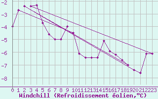 Courbe du refroidissement olien pour Malung A