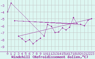 Courbe du refroidissement olien pour Markstein Crtes (68)