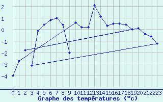 Courbe de tempratures pour Robiei