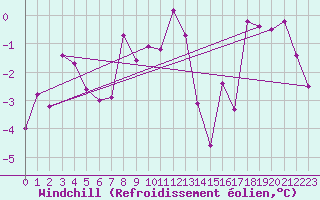 Courbe du refroidissement olien pour Jan Mayen