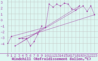 Courbe du refroidissement olien pour Saint Wolfgang