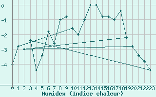 Courbe de l'humidex pour Pian Rosa (It)