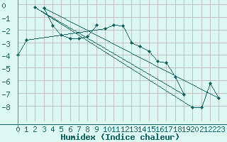 Courbe de l'humidex pour Veggli Ii