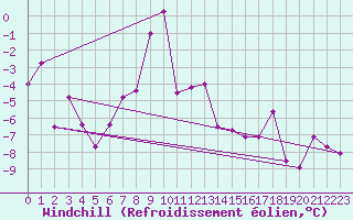 Courbe du refroidissement olien pour Kars
