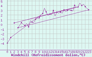 Courbe du refroidissement olien pour Isle Of Man / Ronaldsway Airport