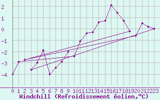 Courbe du refroidissement olien pour La Fretaz (Sw)