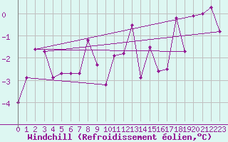 Courbe du refroidissement olien pour Bad Lippspringe