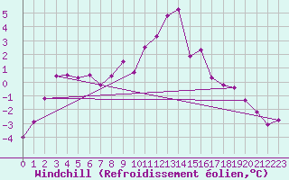 Courbe du refroidissement olien pour Bad Marienberg