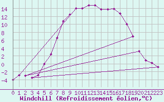 Courbe du refroidissement olien pour Boertnan