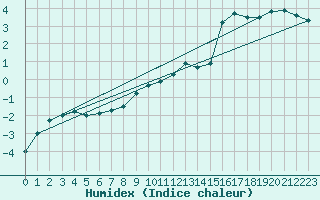 Courbe de l'humidex pour Weihenstephan