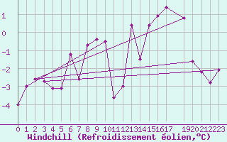 Courbe du refroidissement olien pour Lerwick
