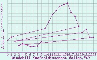 Courbe du refroidissement olien pour Chivres (Be)