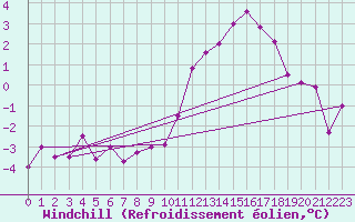 Courbe du refroidissement olien pour Ernage (Be)