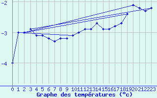 Courbe de tempratures pour Zerind