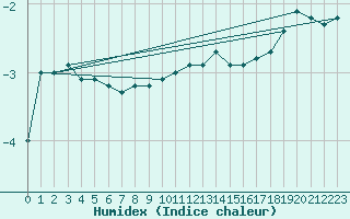 Courbe de l'humidex pour Zerind