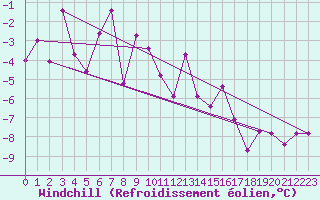 Courbe du refroidissement olien pour Valbella