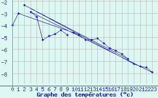 Courbe de tempratures pour Sniezka
