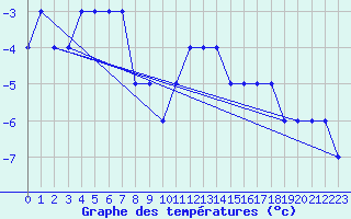 Courbe de tempratures pour Egilsstadir