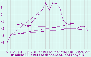 Courbe du refroidissement olien pour Karasjok