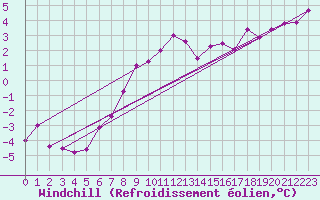 Courbe du refroidissement olien pour Varkaus Kosulanniemi