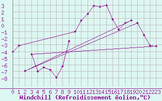 Courbe du refroidissement olien pour Les Diablerets